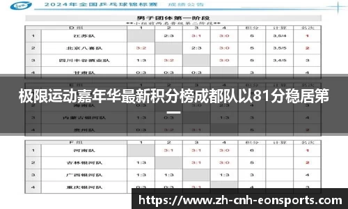 极限运动嘉年华最新积分榜成都队以81分稳居第一